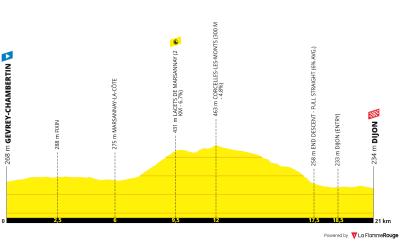 Miniprofil for cykelløbet Tour de France Femmes [K] - 4. etape